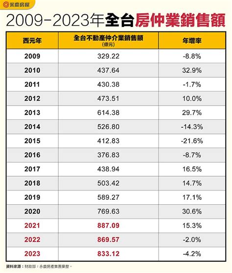 房仲業排名2023|房仲類2023